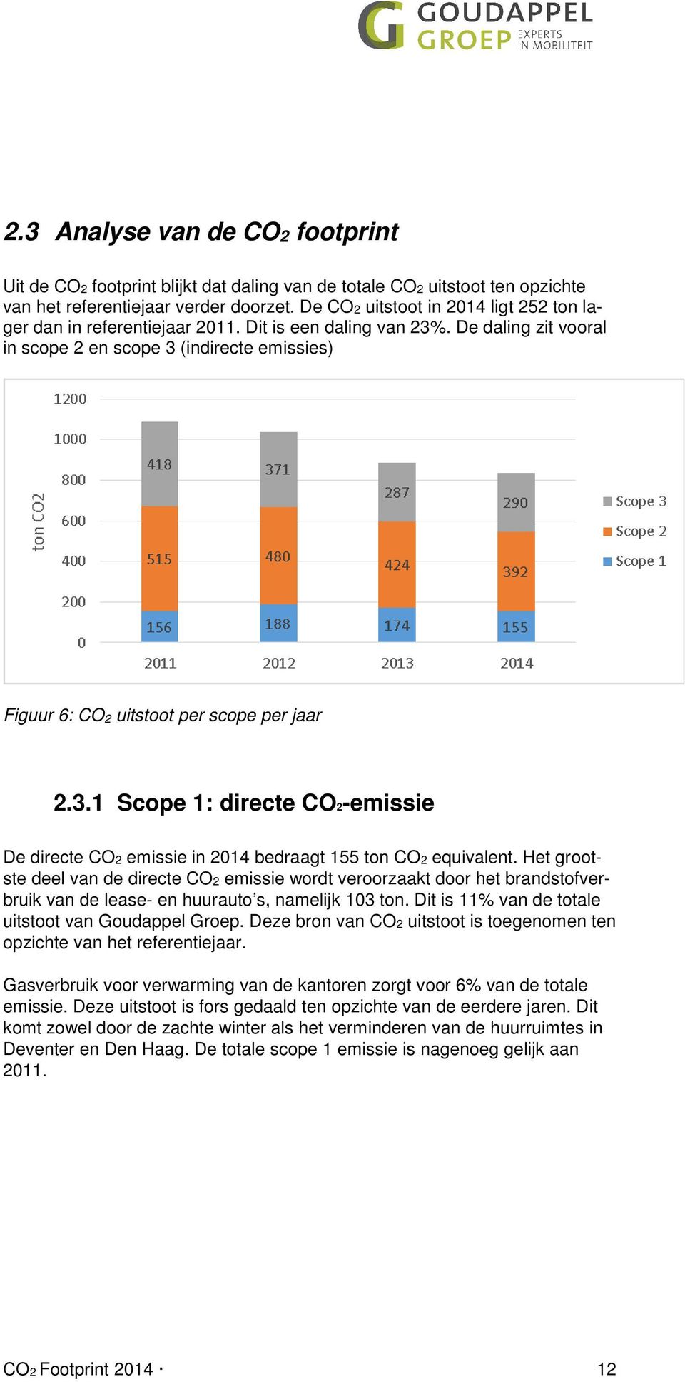 De daling zit vooral in scope 2 en scope 3 (indirecte emissies) Figuur 6: CO 2 uitstoot per scope per jaar 2.3.1 Scope 1: directe CO2-emissie De directe CO2 emissie in 2014 bedraagt 155 ton CO2 equivalent.