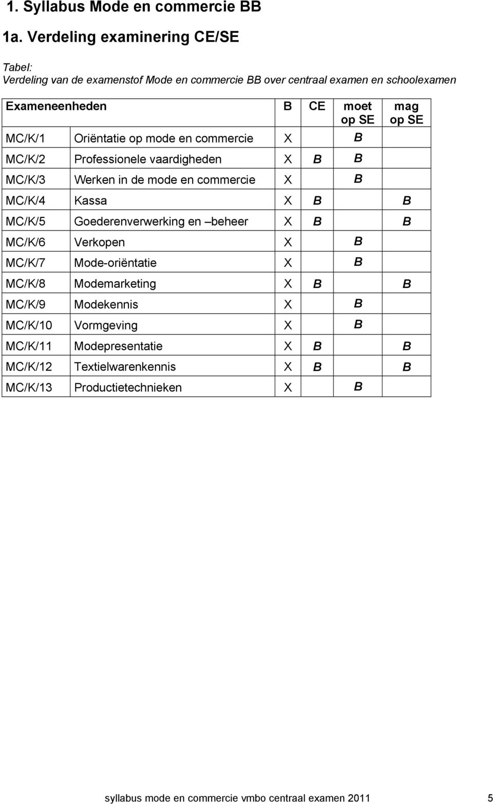 Oriëntatie op mode en commercie X B MC/K/2 Professionele vaardigheden X B B MC/K/3 Werken in de mode en commercie X B mag op SE MC/K/4 Kassa X B B MC/K/5