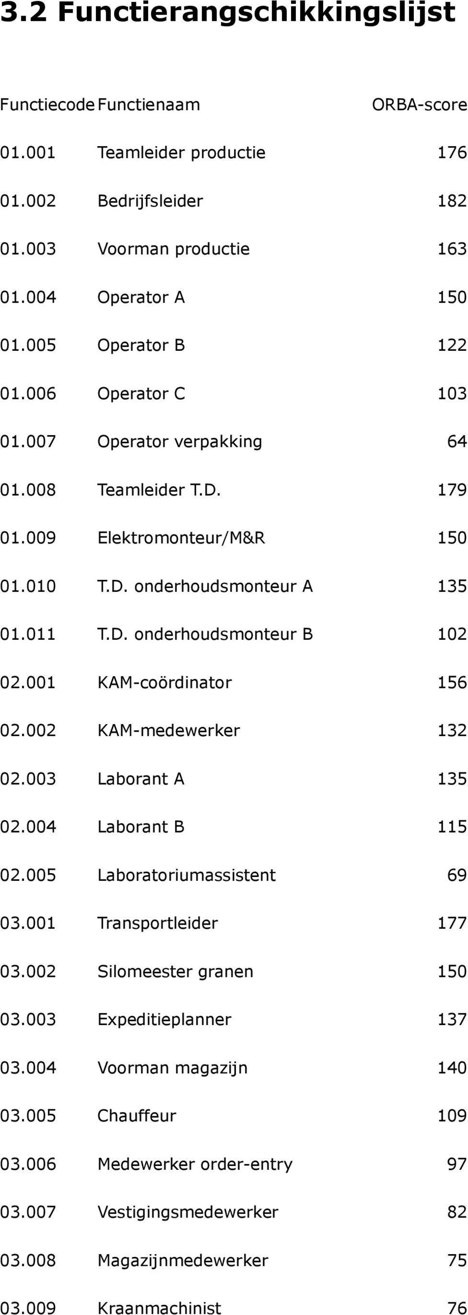 001 KAM-coördinator 156 02.002 KAM-medewerker 132 02.003 Laborant A 135 02.004 Laborant B 115 02.005 Laboratoriumassistent 69 03.001 Transportleider 177 03.002 Silomeester granen 150 03.