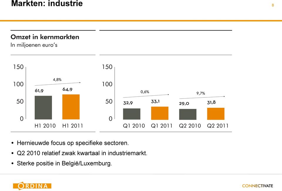 Q2 2010 relatief zwak kwartaal in