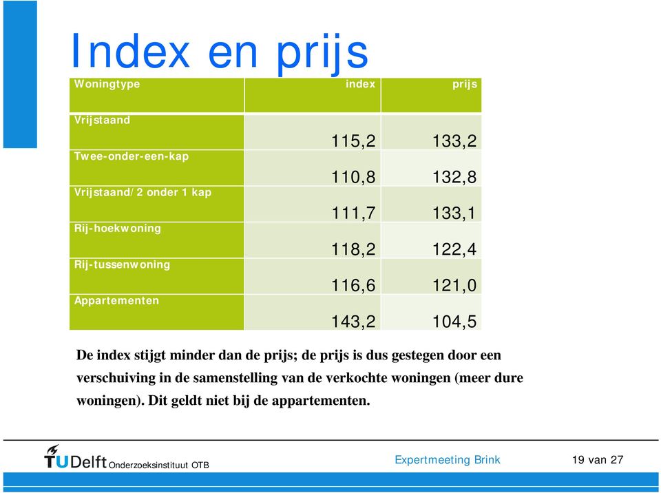 index stijgt minder dan de prijs; de prijs is dus gestegen door een verschuiving in de samenstelling van de