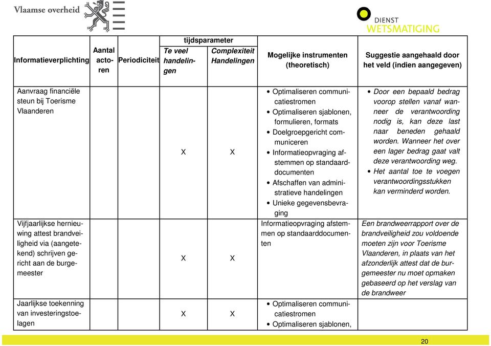 afstemmen op standaarddocumenten Afschaffen van administratieve handelingen Unieke gegevensbevraging Door een bepaald bedrag voorop stellen vanaf wanneer de verantwoording nodig is, kan deze last