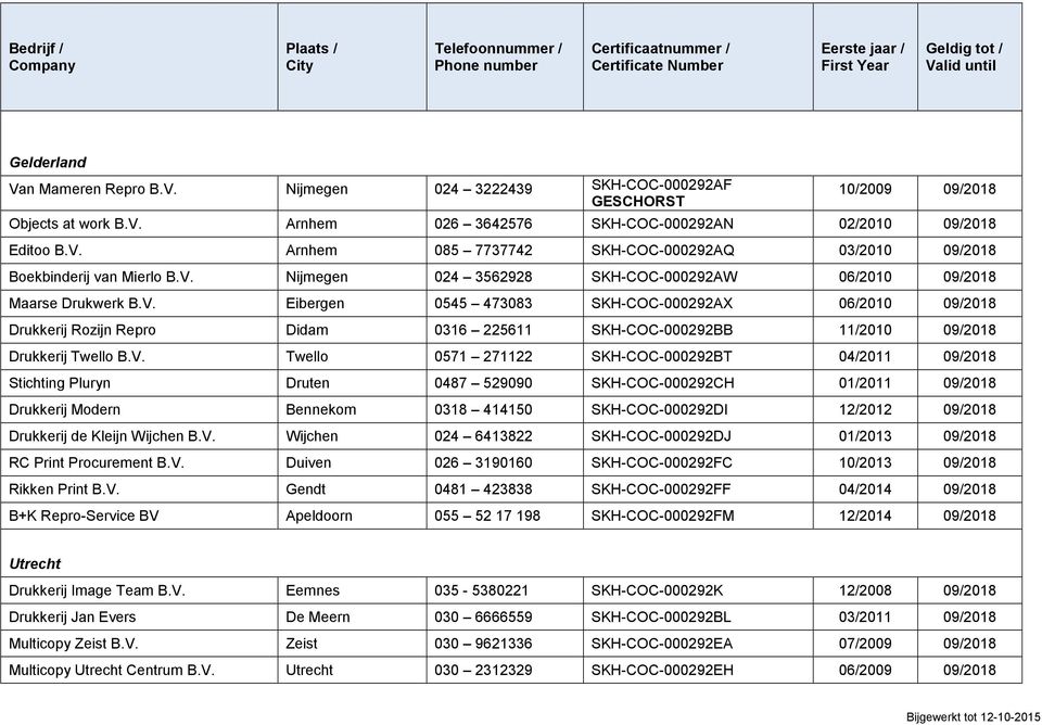 V. Twello 0571 271122 SKH-COC-000292BT 04/2011 09/2018 Stichting Pluryn Druten 0487 529090 SKH-COC-000292CH 01/2011 09/2018 Drukkerij Modern Bennekom 0318 414150 SKH-COC-000292DI 12/2012 09/2018