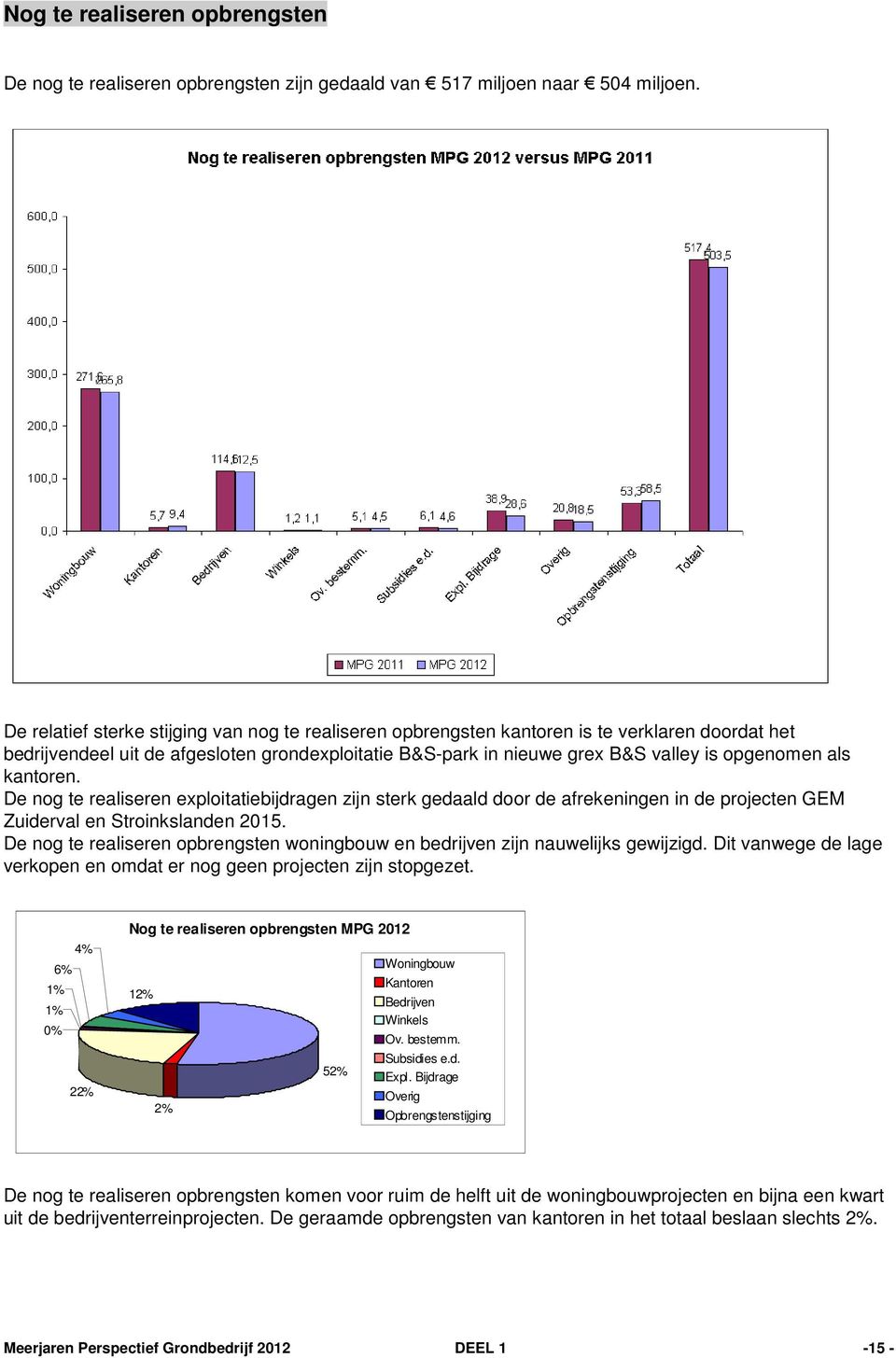 kantoren. De nog te realiseren exploitatiebijdragen zijn sterk gedaald door de afrekeningen in de projecten GEM Zuiderval en Stroinkslanden 2015.