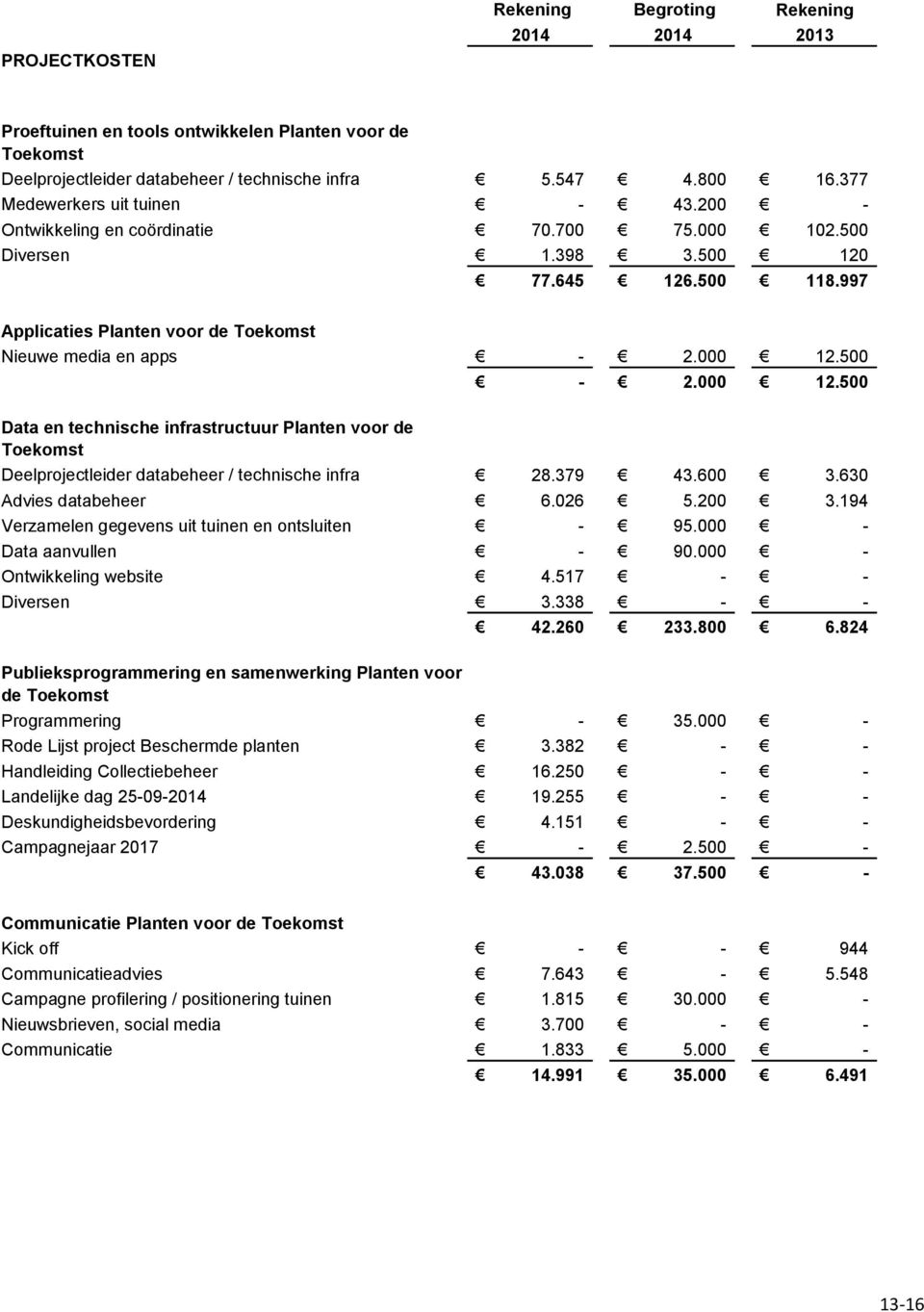 500 2.000 12.500 Data en technische infrastructuur Planten voor de Toekomst Deelprojectleider databeheer / technische infra 28.379 43.600 3.630 Advies databeheer 6.026 5.200 3.