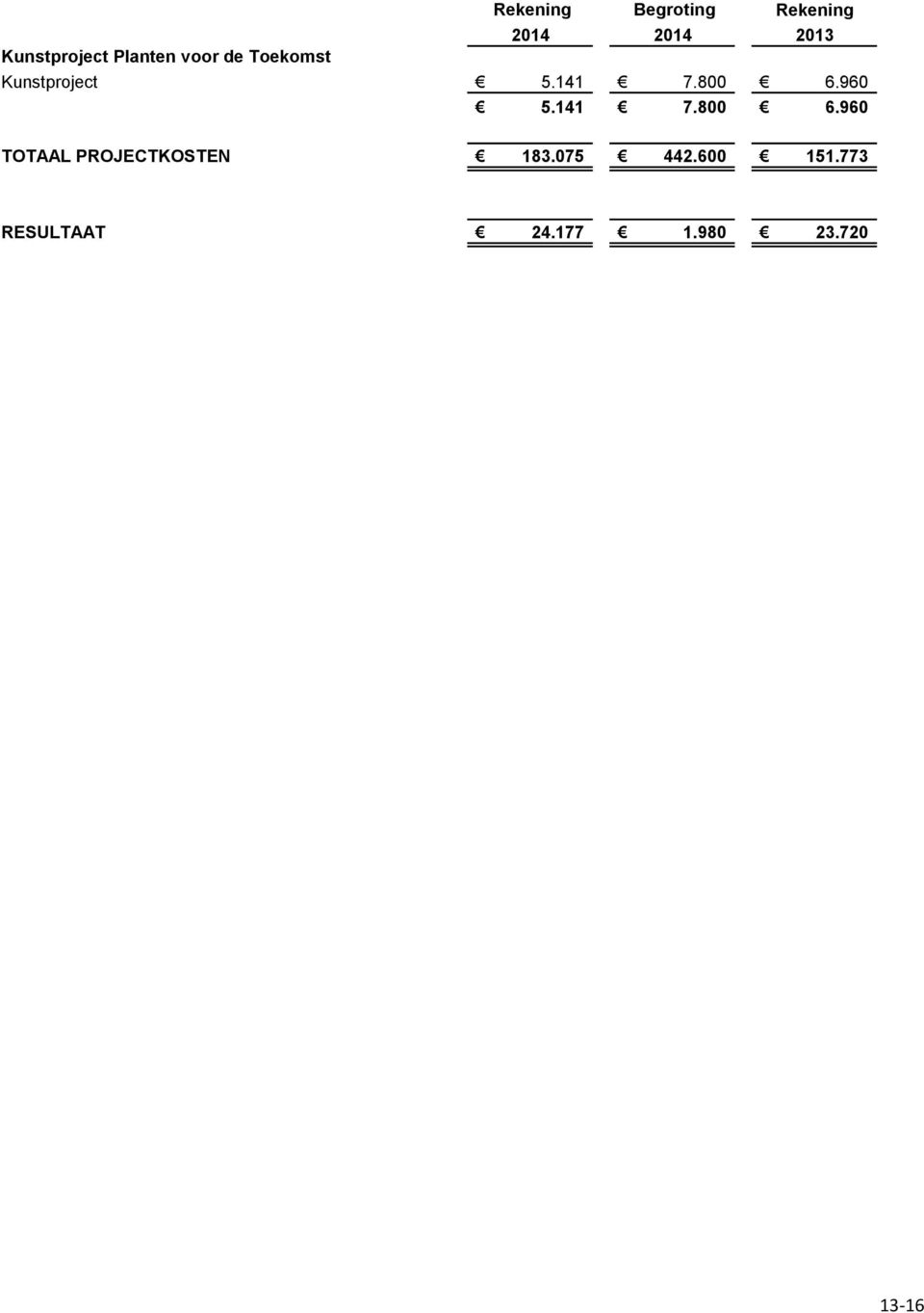 141 7.800 6.960 5.141 7.800 6.960 TOTAAL PROJECTKOSTEN 183.