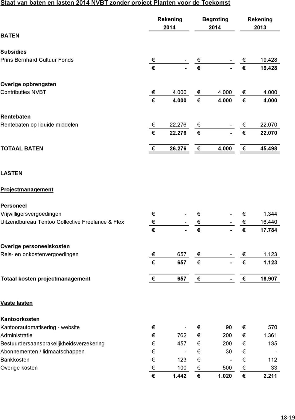 498 LASTEN Projectmanagement Personeel Vrijwilligersvergoedingen 1.344 Uitzendbureau Tentoo Collective Freelance & Flex 16.440 17.784 Overige personeelskosten Reis en onkostenvergoedingen 657 1.