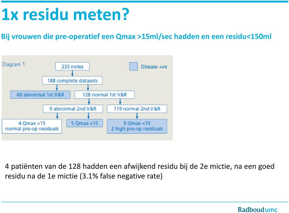 en een residu<150ml 4 patiënten van de 128 hadden een