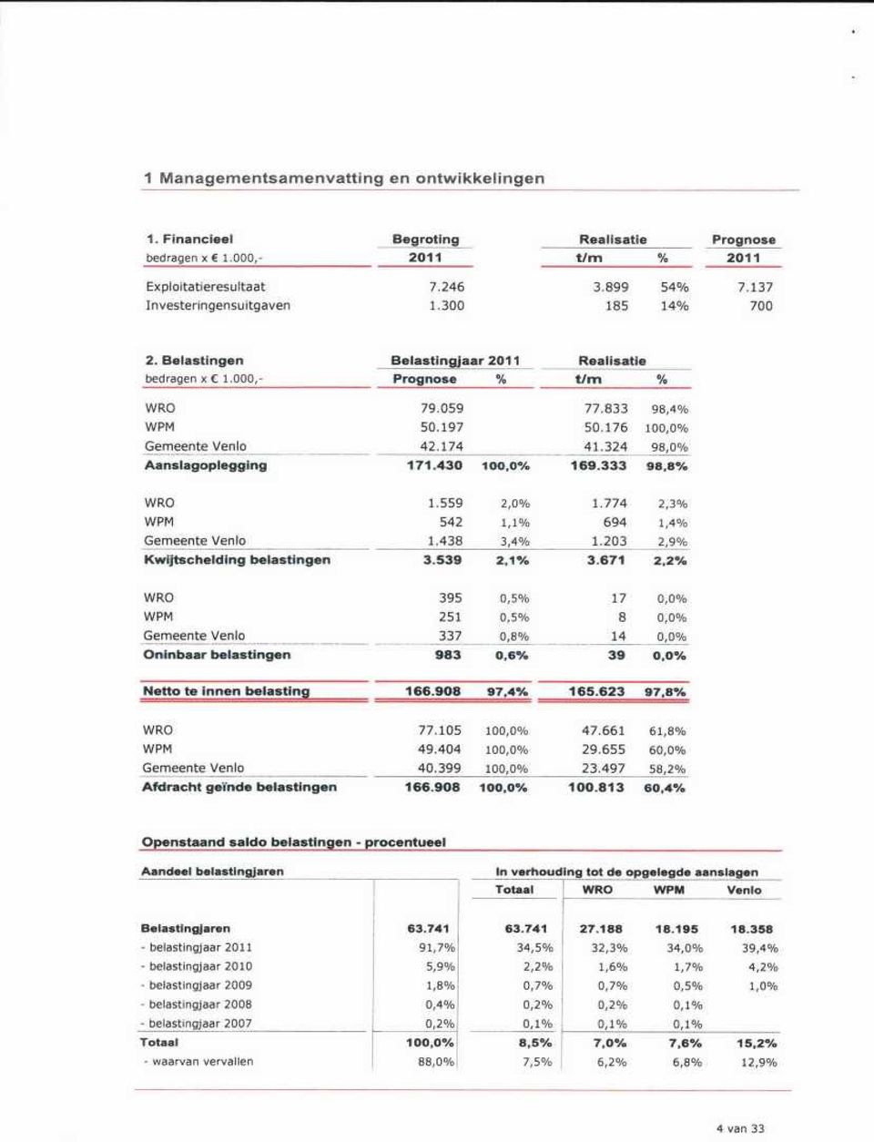 324 98,0% Aanslagoplegging 171.430 100.0% 169.333 98,8% WRO 1.559 2,0% 1.774 2,3% WPM 542 1,1% 694 1,4% Gemeente Venlo 1.438 3,4% 1.203 2,9% Kwijtschelding belastingen 3.539 2,1% 3.