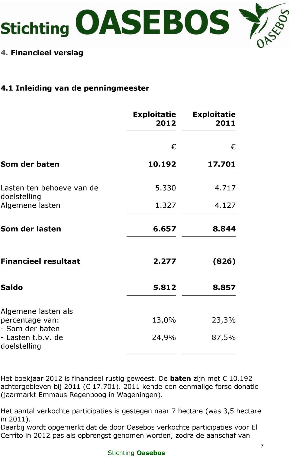 n: - Som der baten - Lasten t.b.v. de doelstelling 13,0% 23,3% 24,9% 87,5% Het boekjaar 2012 is financieel rustig geweest. De baten zijn met 10.192 achtergebleven bij 2011 ( 17.701).