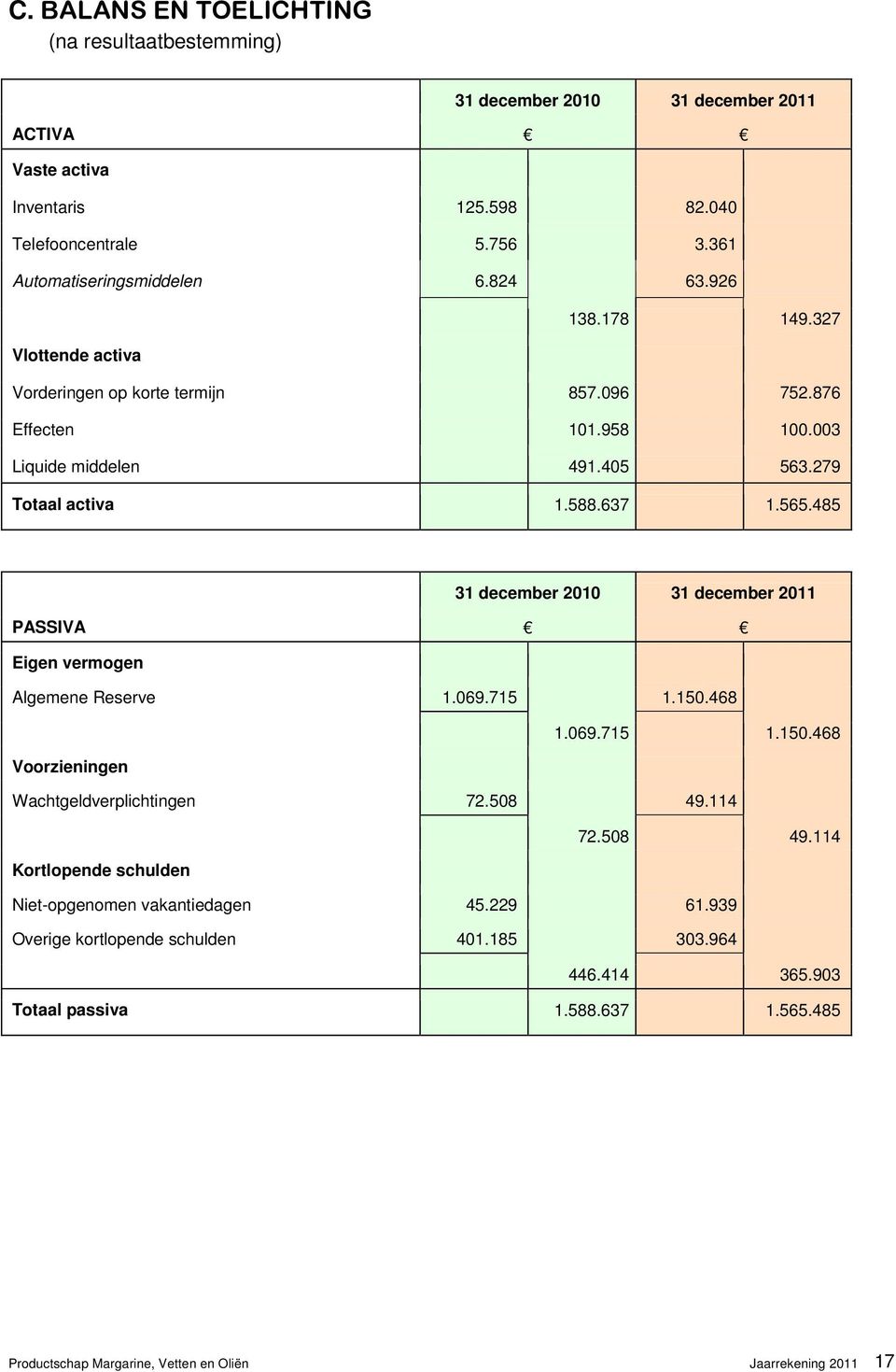 485 31 december 2010 31 december 2011 PASSIVA Eigen vermogen Algemene Reserve 1.069.715 1.150.468 1.069.715 1.150.468 Voorzieningen Wachtgeldverplichtingen 72.508 49.