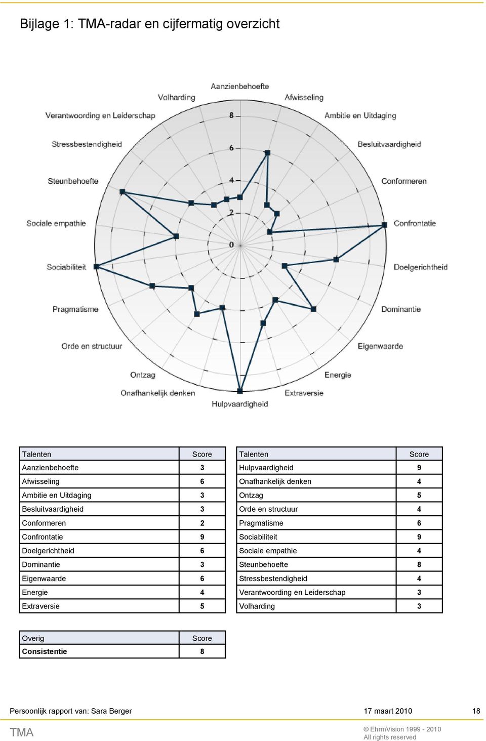 Onafhankelijk denken 4 Ontzag 5 Orde en structuur 4 Pragmatisme 6 Sociabiliteit 9 Sociale empathie 4 Steunbehoefte 8