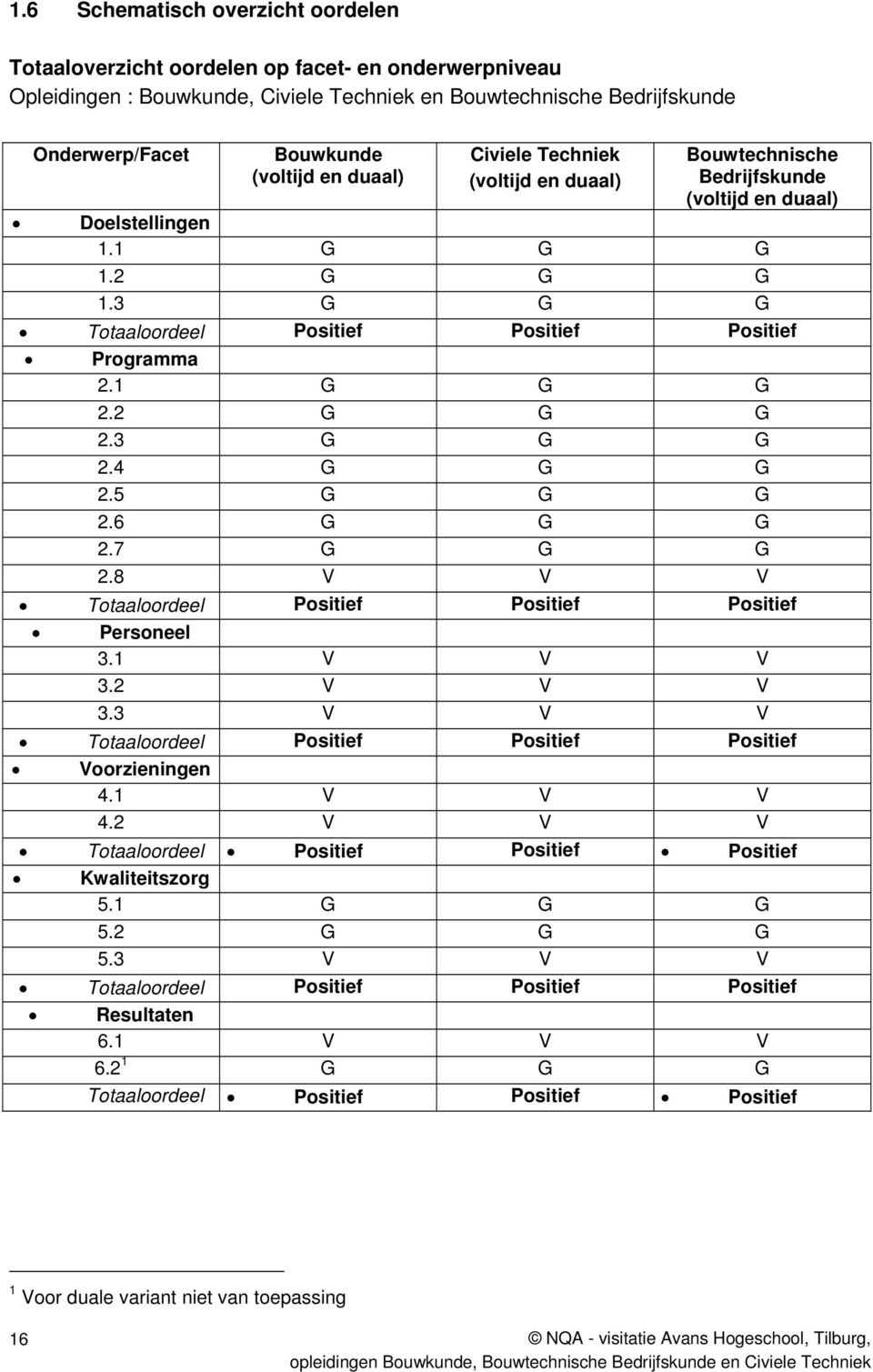 1 G G G 2.2 G G G 2.3 G G G 2.4 G G G 2.5 G G G 2.6 G G G 2.7 G G G 2.8 V V V Totaaloordeel Positief Positief Positief Personeel 3.1 V V V 3.2 V V V 3.