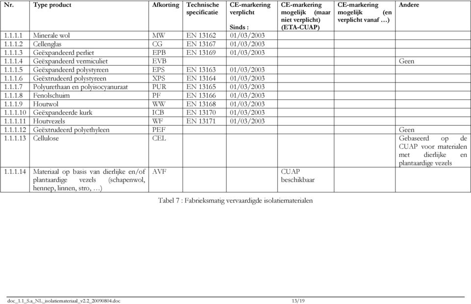 1.1.6 Geëxtrudeerd polystyreen XPS EN 13164 01/03/2003 1.1.1.7 Polyurethaan en polyisocyanuraat PUR EN 13165 01/03/2003 1.1.1.8 Fenolschuim PF EN 13166 01/03/2003 1.1.1.9 Houtwol WW EN 13168 01/03/2003 1.