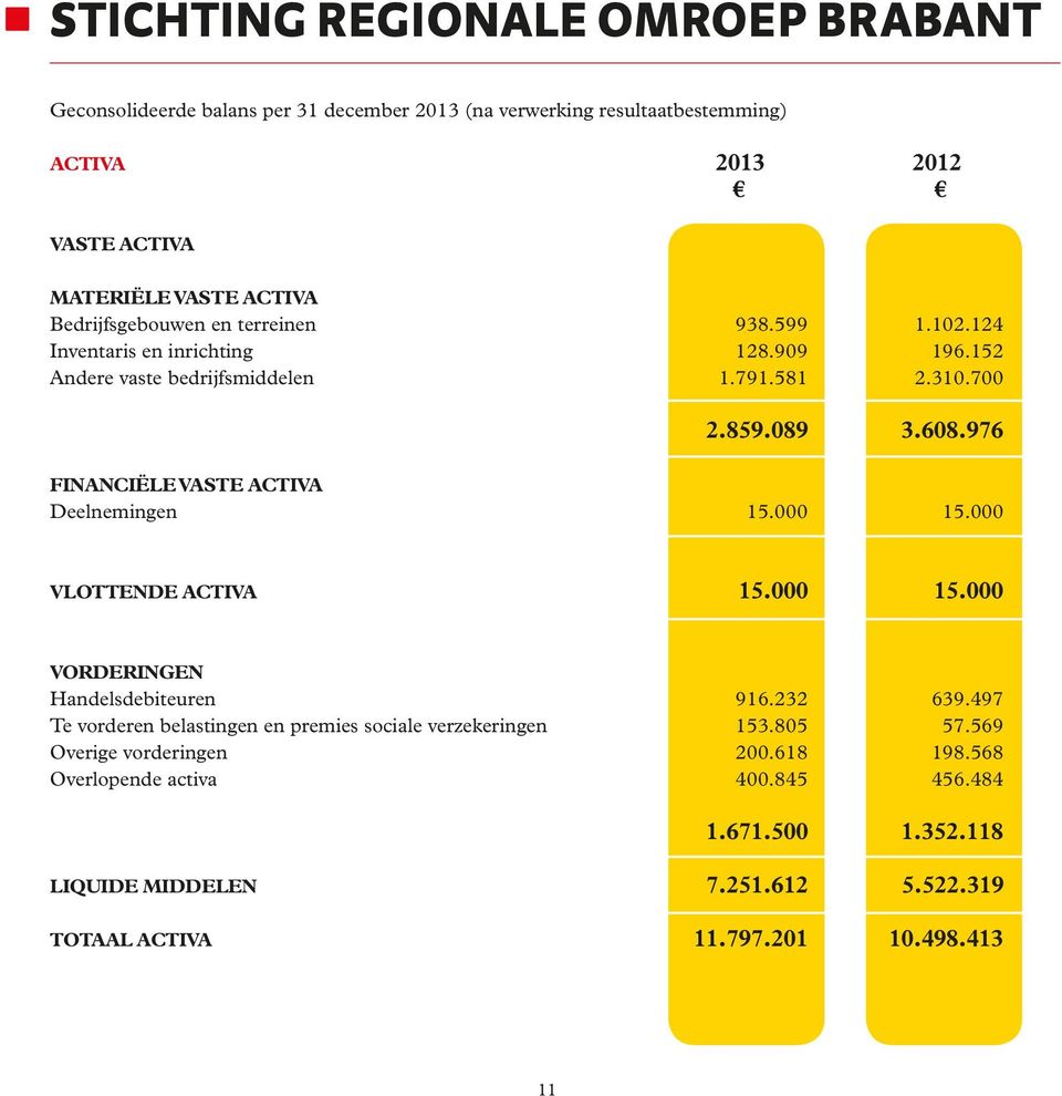 976 FINANCIËLE VASTE ACTIVA Deelnemingen 15.000 15.000 VLOTTENDE ACTIVA 15.000 15.000 VORDERINGEN Handelsdebiteuren 916.232 639.