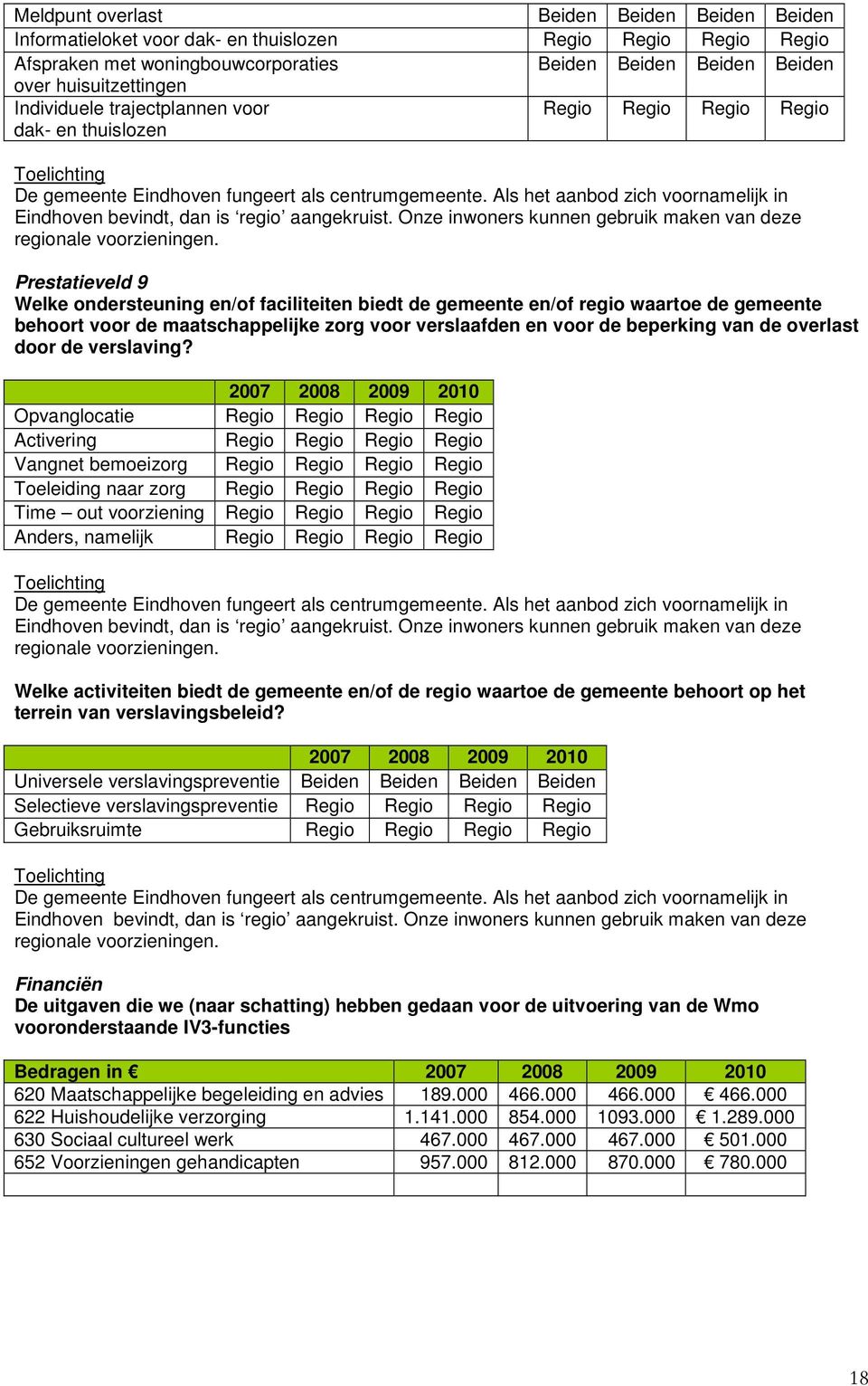 Als het aanbod zich voornamelijk in Eindhoven bevindt, dan is regio aangekruist. Onze inwoners kunnen gebruik maken van deze regionale voorzieningen.