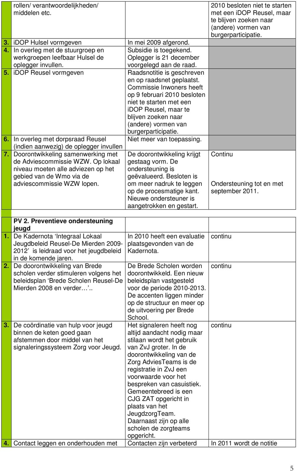 Commissie Inwoners heeft op 9 februari 2010 besloten niet te starten met een idop Reusel, maar te blijven zoeken naar (andere) vormen van burgerparticipatie. 6.