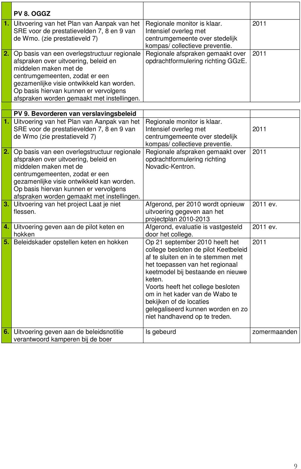 Op basis hiervan kunnen er vervolgens afspraken worden gemaakt met instellingen. Regionale monitor is klaar. Intensief overleg met centrumgemeente over stedelijk kompas/ collectieve preventie.