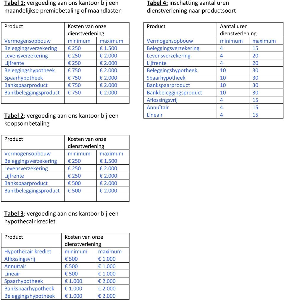 000 Tabel 2: vergoeding aan ons kantoor bij een koopsombetaling Tabel 4: inschatting aantal uren naar productsoort Aantal uren Vermogensopbouw minimum maximum Beleggingsverzekering 4 15