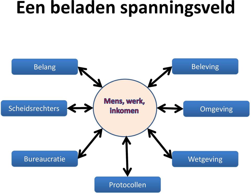 Scheidsrechters Omgeving