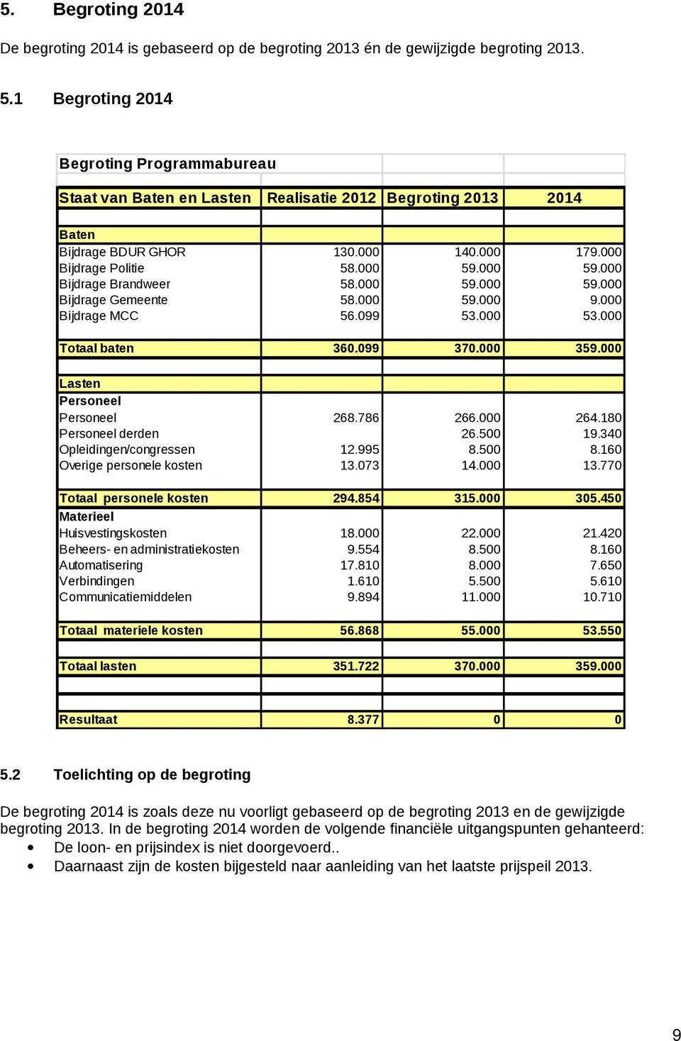 000 59.000 Bijdrage Brandweer 58.000 59.000 59.000 Bijdrage Gemeente 58.000 59.000 9.000 Bijdrage MCC 56.099 53.000 53.000 Totaal baten 360.099 370.000 359.000 Lasten Personeel Personeel 268.786 266.