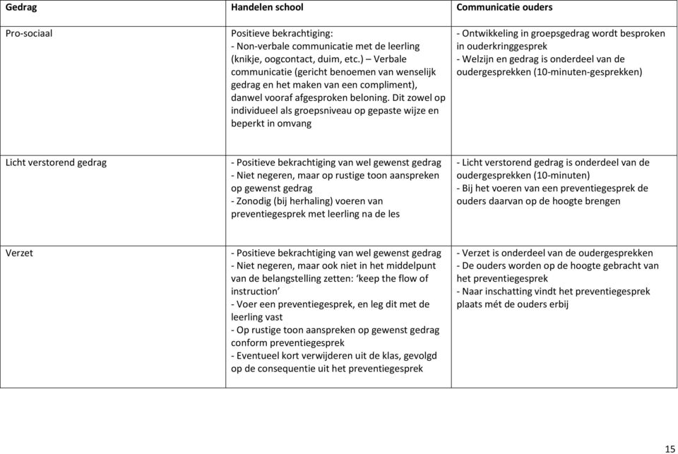 Dit zowel op individueel als groepsniveau op gepaste wijze en beperkt in omvang - Ontwikkeling in groepsgedrag wordt besproken in ouderkringgesprek - Welzijn en gedrag is onderdeel van de