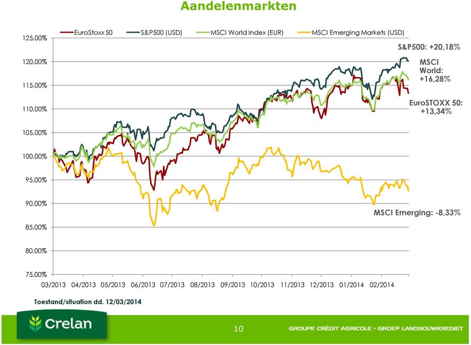 100,00% 95,00% 90,00% MSCI Emerging: -8,33% 85,00% 80,00% 75,00% 03/2013 04/2013 05/2013 06/2013