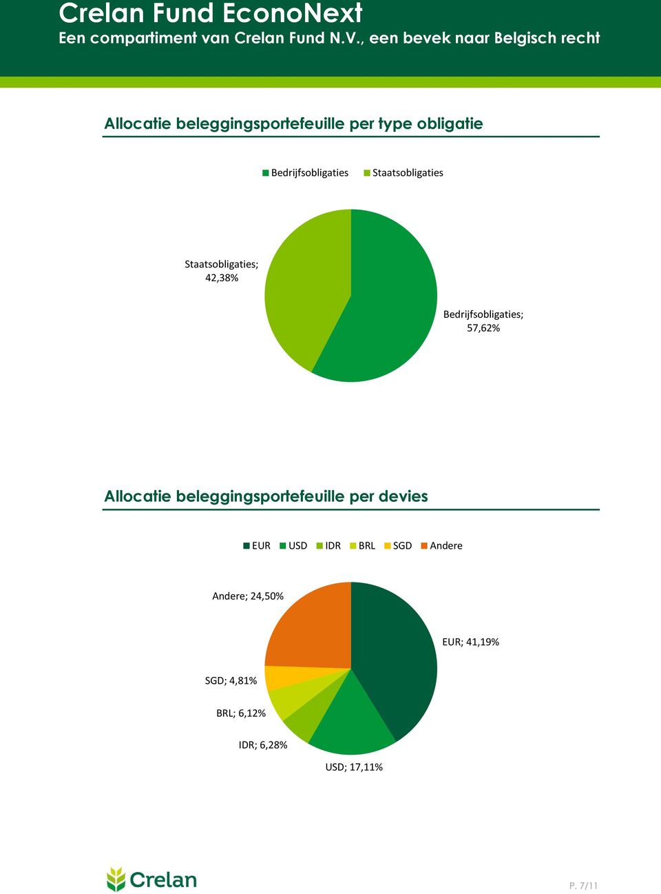 Allocatie beleggingsporteeuille per devies EUR USD IDR BRL SGD Andere