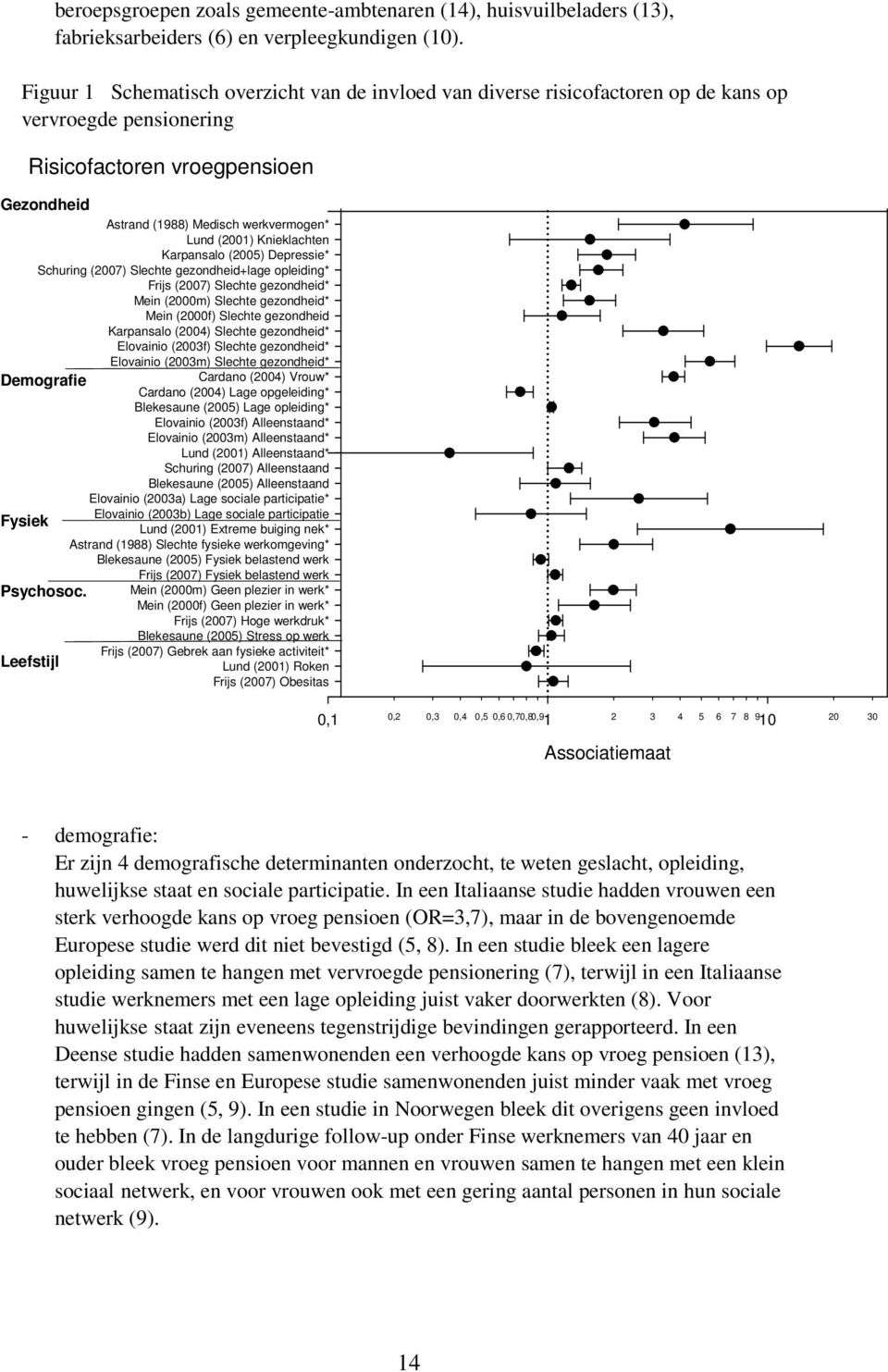 Knieklachten Karpansalo (2005) Depressie* Schuring (2007) Slechte gezondheid+lage opleiding* Frijs (2007) Slechte gezondheid* Mein (2000m) Slechte gezondheid* Mein (2000f) Slechte gezondheid