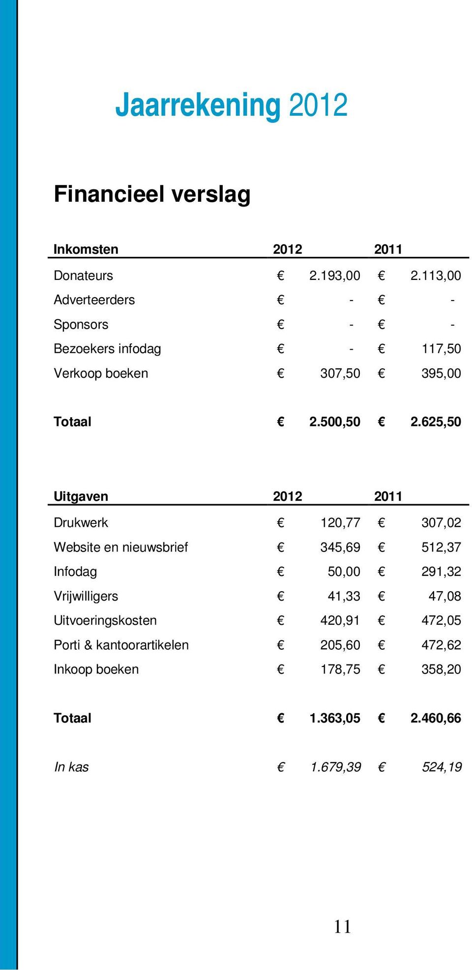 625,50 Uitgaven 2012 2011 Drukwerk 120,77 307,02 Website en nieuwsbrief 345,69 512,37 Infodag 50,00 291,32