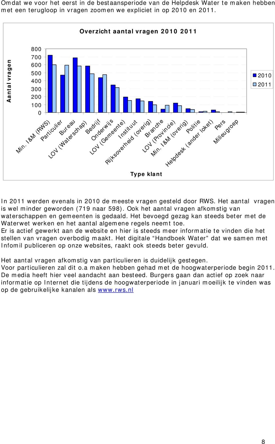 I&M (RWS) Particulier Bureau LOV (Waterschap) Bedrijf Onderwijs LOV (Gemeente) Instituut Rijksoverheid (overig) Branche LOV (Provincie) Min.