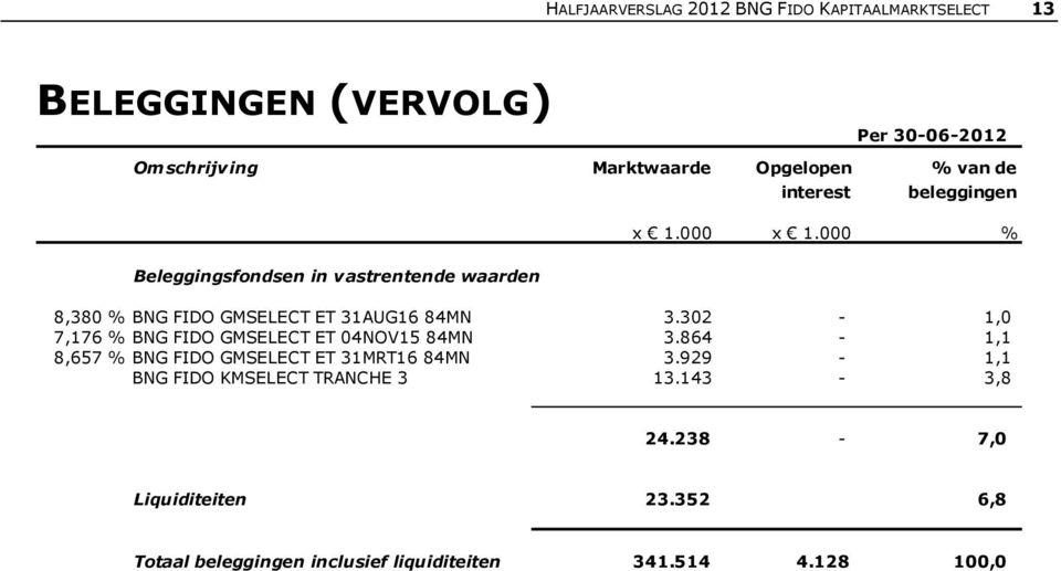 000 % Beleggingsfondsen in vastrentende waarden 8,380 % BNG FIDO GMSELECT ET 31AUG16 84MN 3.