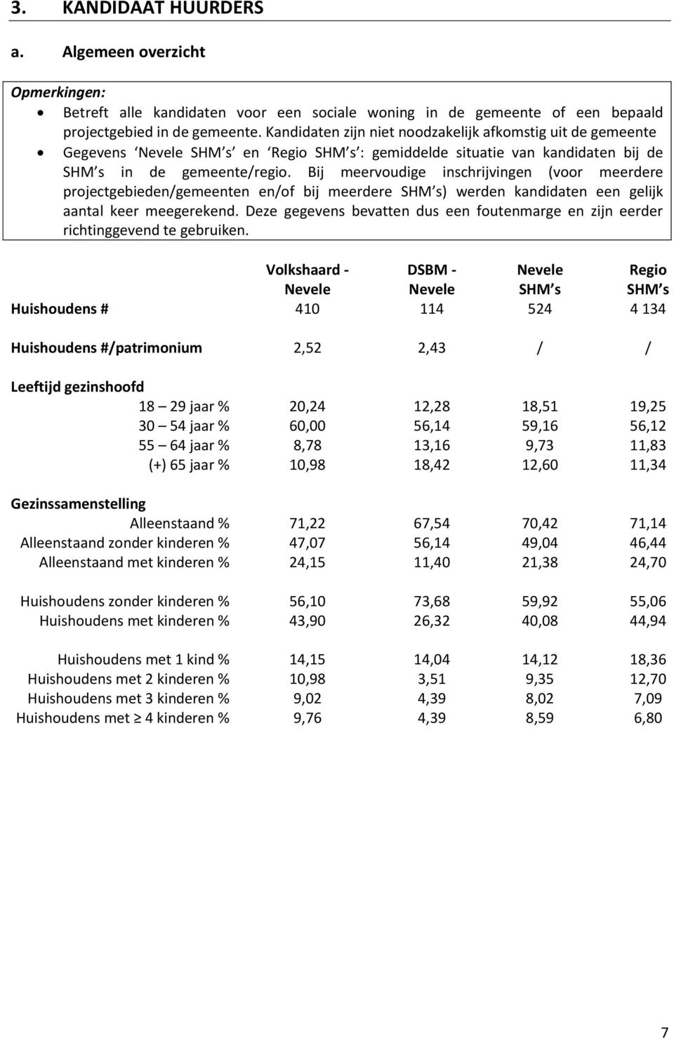 Bij meervoudige inschrijvingen (voor meerdere projectgebieden/gemeenten en/of bij meerdere SHM s) werden kandidaten een gelijk aantal keer meegerekend.