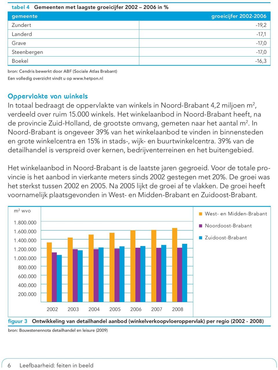 000 winkels. Het winkelaanbod in Noord-Brabant heeft, na de provincie Zuid-Holland, de grootste omvang, gemeten naar het aantal m 2.