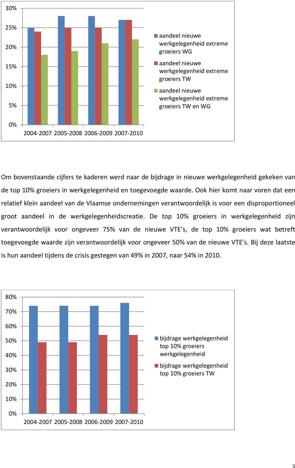 Ook hier komt naar voren dat een relatief klein aandeel van de Vlaamse ondernemingen verantwoordelijk is voor een disproportioneel groot aandeel in de werkgelegenheidscreatie.