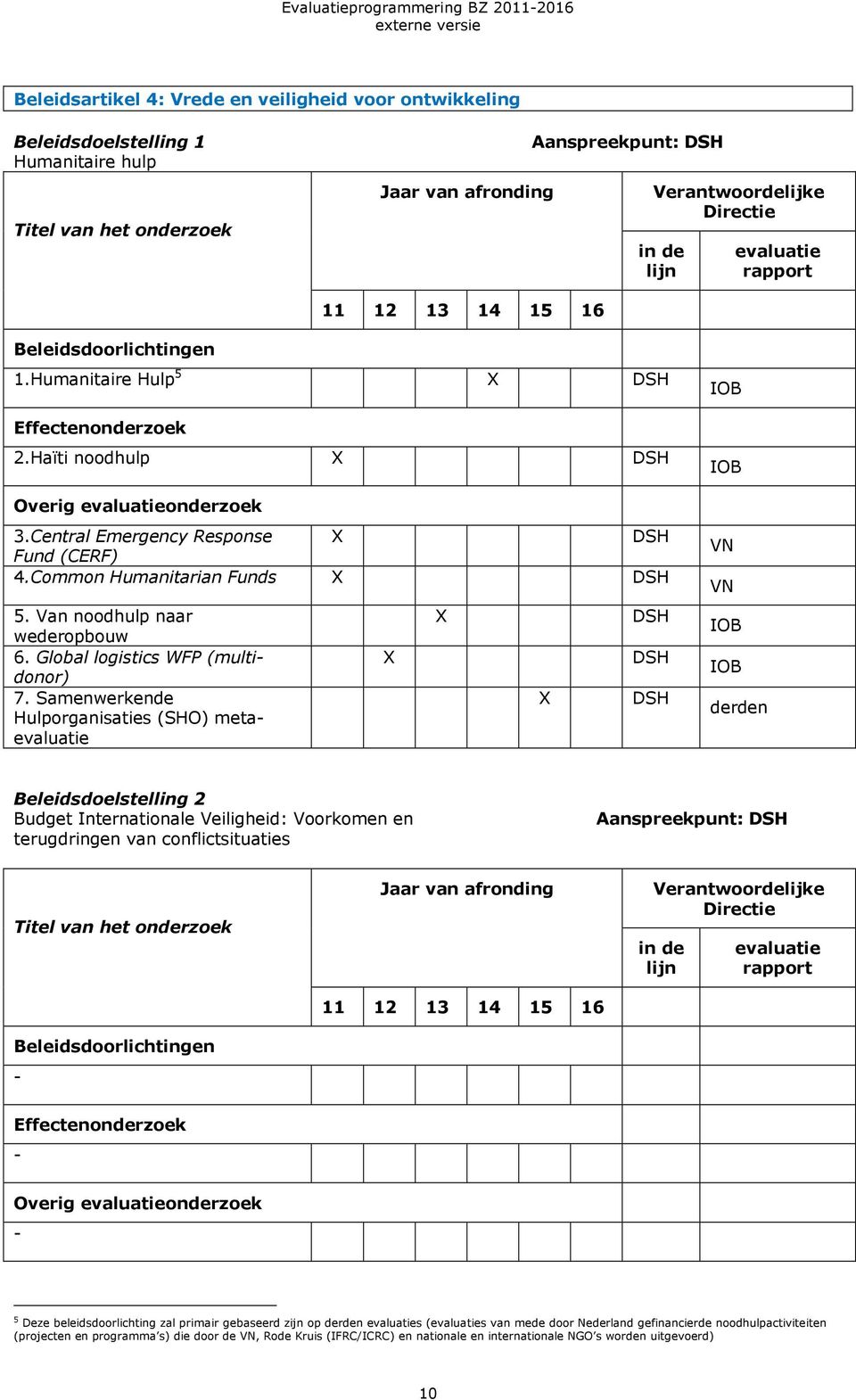 Samenwerkende Hulporganisaties (SHO) meta VN VN Beleidsdoelstelling 2 Budget Internationale Veiligheid: Voorkomen en terugdringen van conflictsituaties Aanspreekpunt: 5 Deze