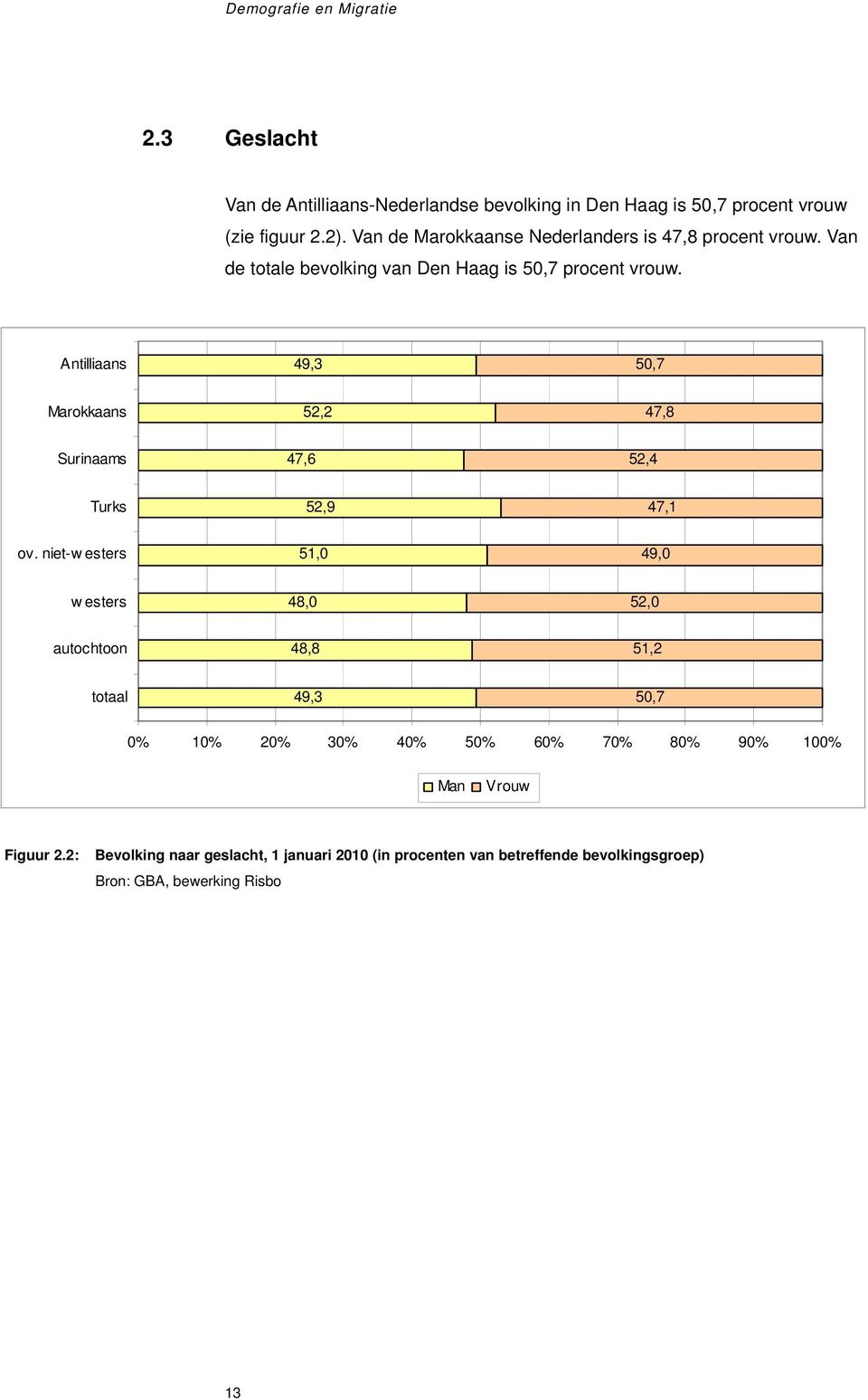 Antilliaans 49,3 50,7 Marokkaans 52,2 47,8 Surinaams 47,6 52,4 Turks 52,9 47,1 ov.