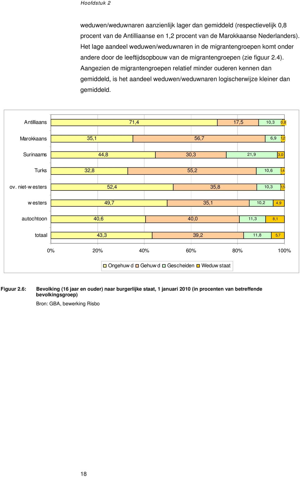 Aangezien de migrantengroepen relatief minder ouderen kennen dan gemiddeld, is het aandeel weduwen/weduwnaren logischerwijze kleiner dan gemiddeld.