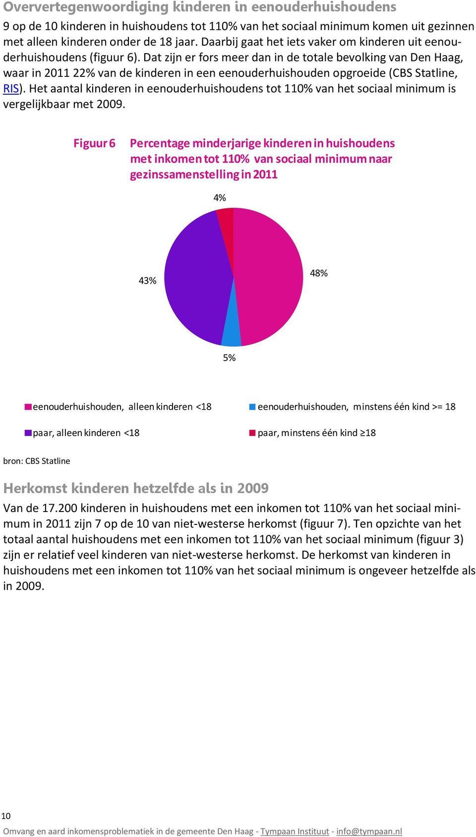 Dat zijn er fors meer dan in de totale bevolking van Den Haag, waar in 2011 22% van de kinderen in een eenouderhuishouden opgroeide (CBS Statline, RIS).