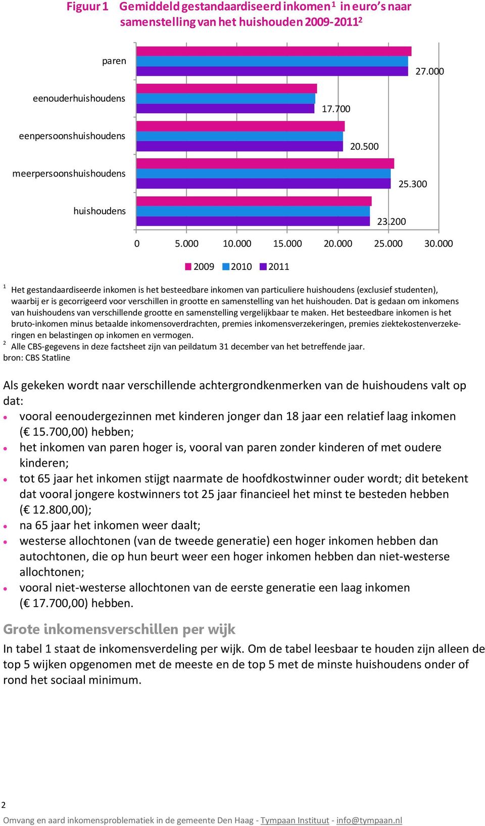 000 2009 2010 2011 Het gestandaardiseerde inkomen is het besteedbare inkomen van particuliere huishoudens (exclusief studenten), waarbij er is gecorrigeerd voor verschillen in grootte en