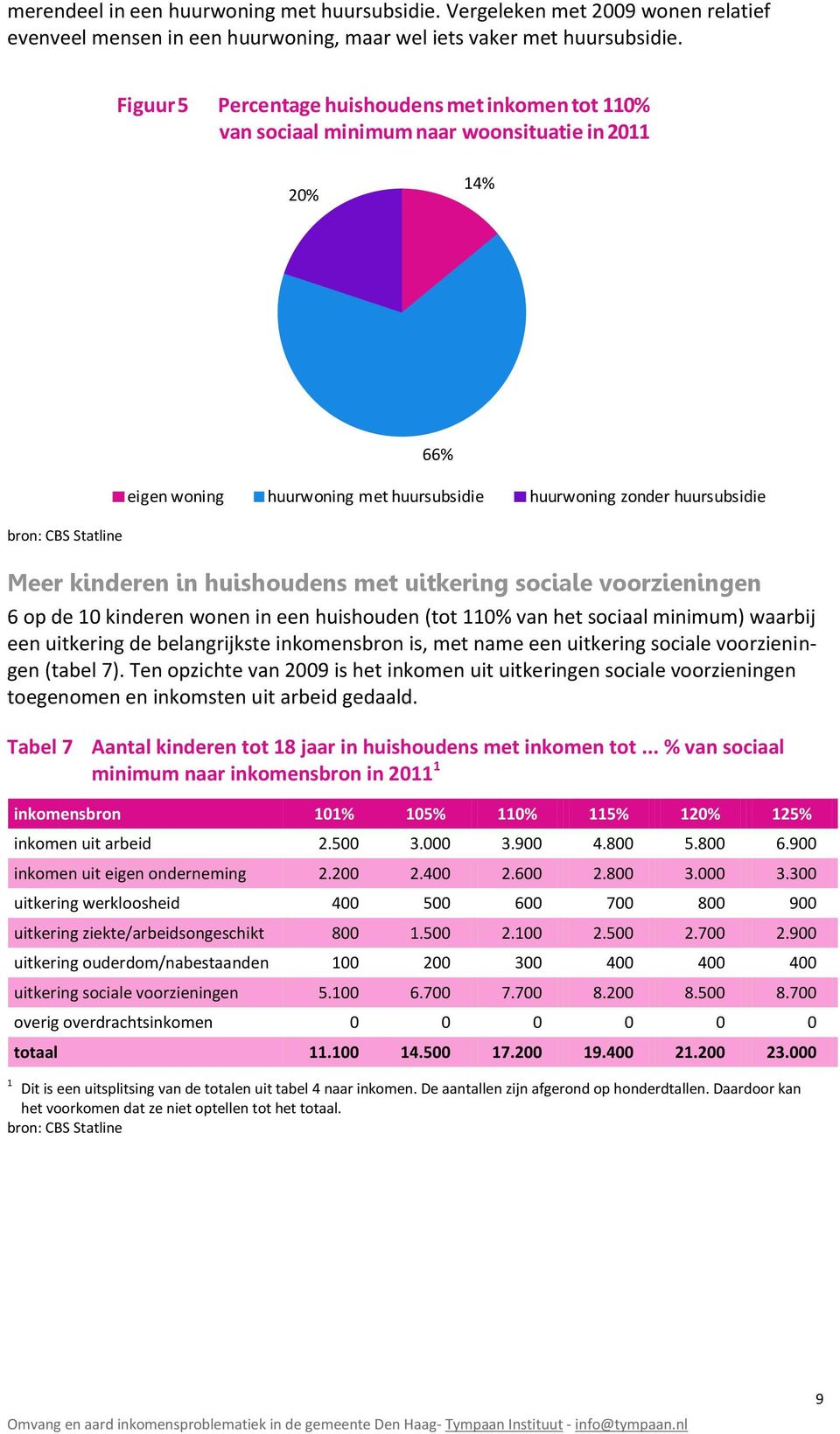 huishoudens met uitkering sociale voorzieningen 6 op de 10 kinderen wonen in een huishouden (tot 110% van het sociaal minimum) waarbij een uitkering de belangrijkste inkomensbron is, met name een