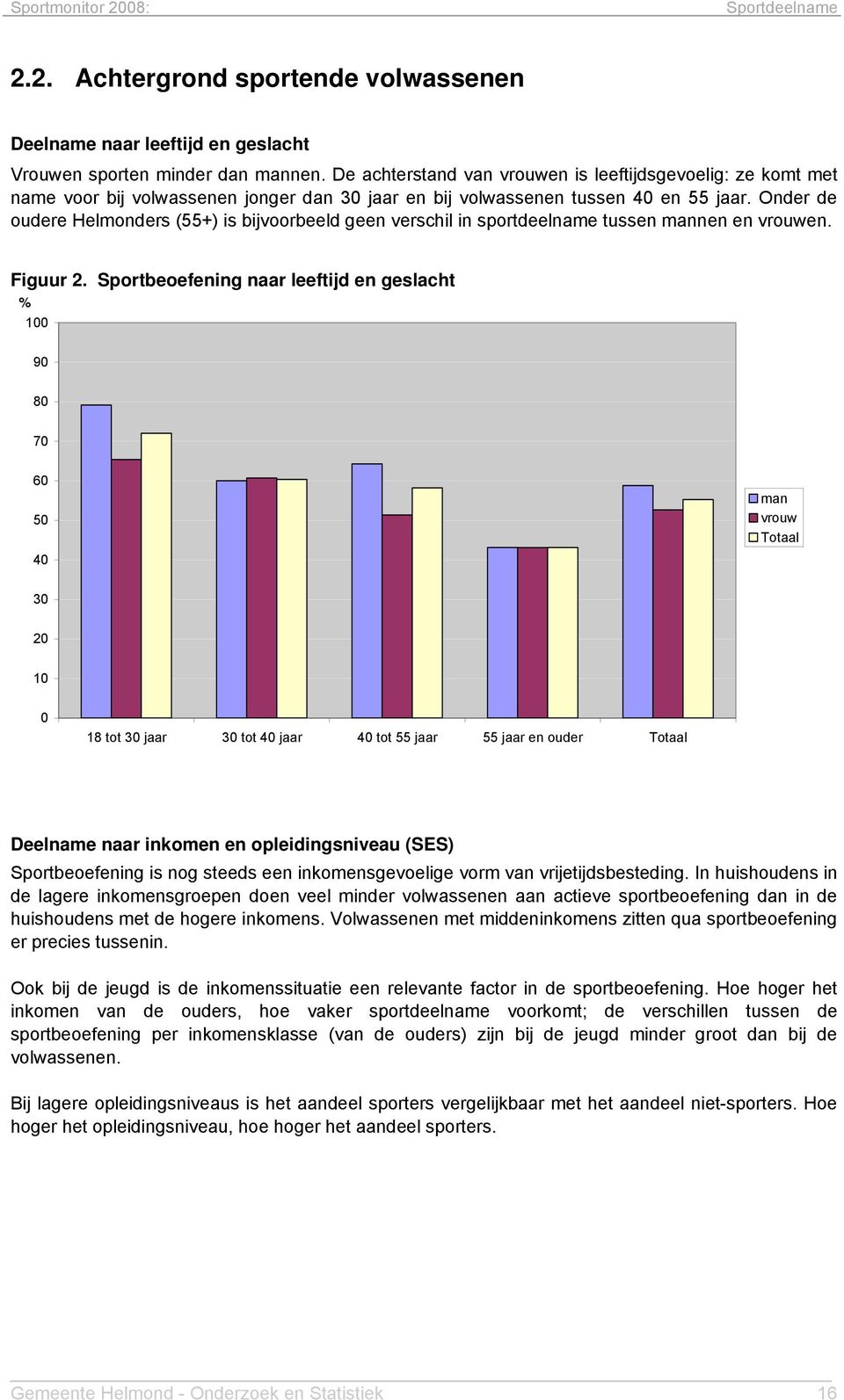 Onder de oudere Helmonders (55+) is bijvoorbeeld geen verschil in sportdeelname tussen mannen en vrouwen. Figuur 2.