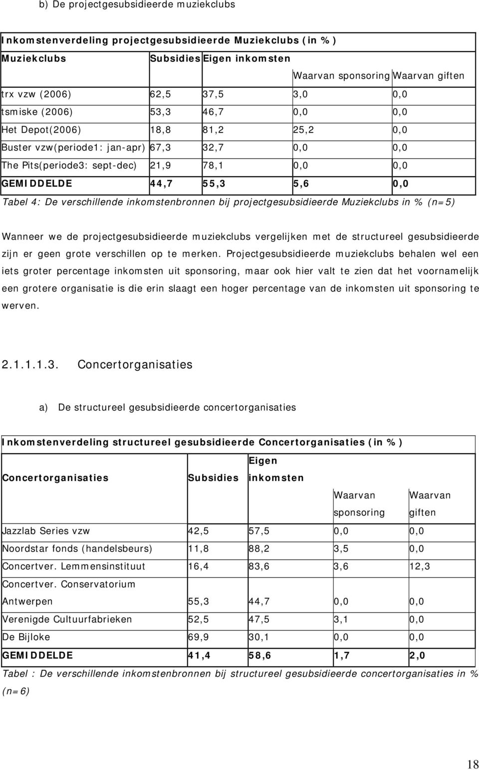 Tabel 4: De verschillende inkomstenbronnen bij projectgesubsidieerde Muziekclubs in % (n=5) Wanneer we de projectgesubsidieerde muziekclubs vergelijken met de structureel gesubsidieerde zijn er geen