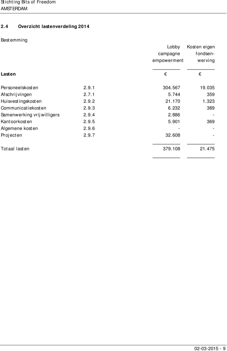 170 1.323 Communicatiekosten 2.9.3 6.232 389 Samenwerking vrijwilligers 2.9.4 2.886 - Kantoorkosten 2.9.5 5.