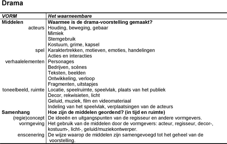 Teksten, beelden Ontwikkeling, verloop Fragmenten, uitstapjes toneelbeeld, ruimte Locatie, speelruimte, speelvlak, plaats van het publiek Decor, rekwisieten, licht Geluid, muziek, film en