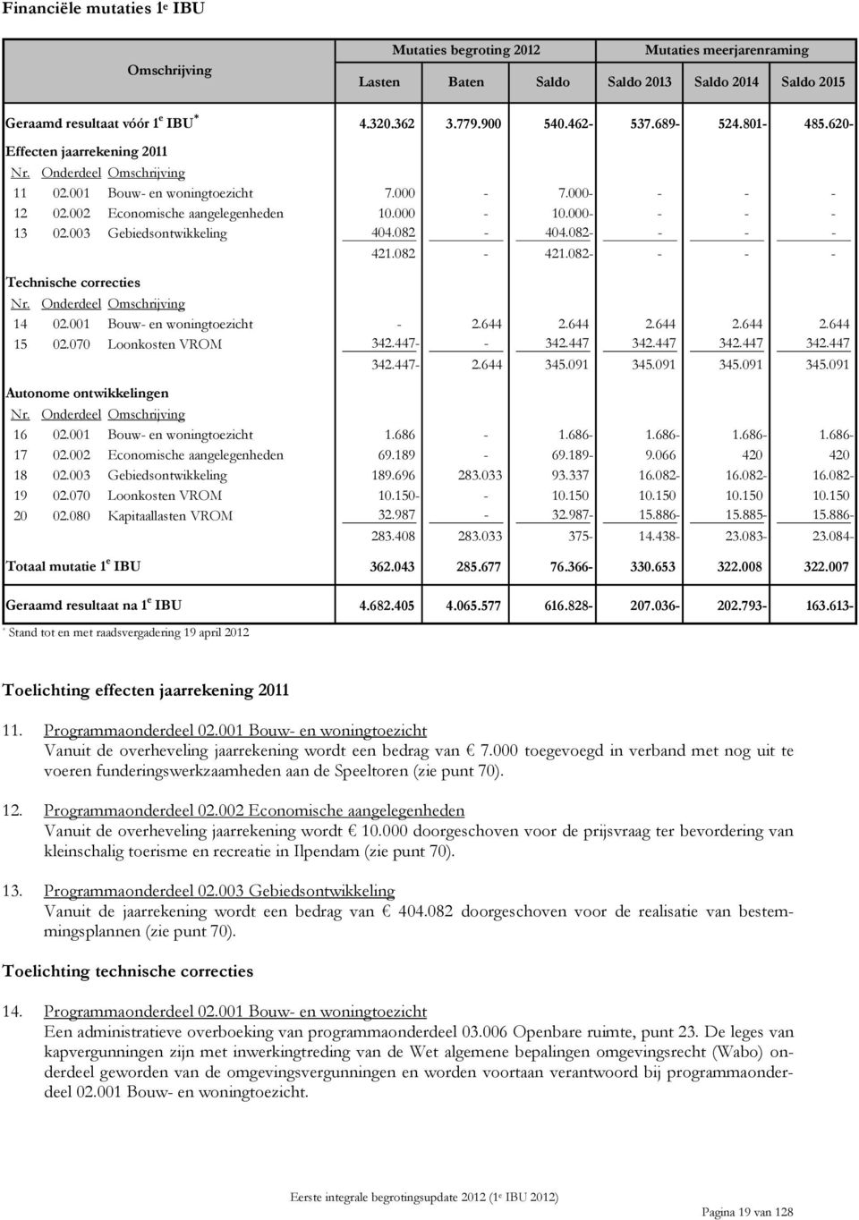 000- - - - 13 02.003 Gebiedsontwikkeling 404.082-404.082- - - - 421.082-421.082- - - - Technische correcties Nr. Onderdeel Omschrijving 14 02.001 Bouw- en woningtoezicht - 2.644 2.644 2.644 2.644 2.644 15 02.