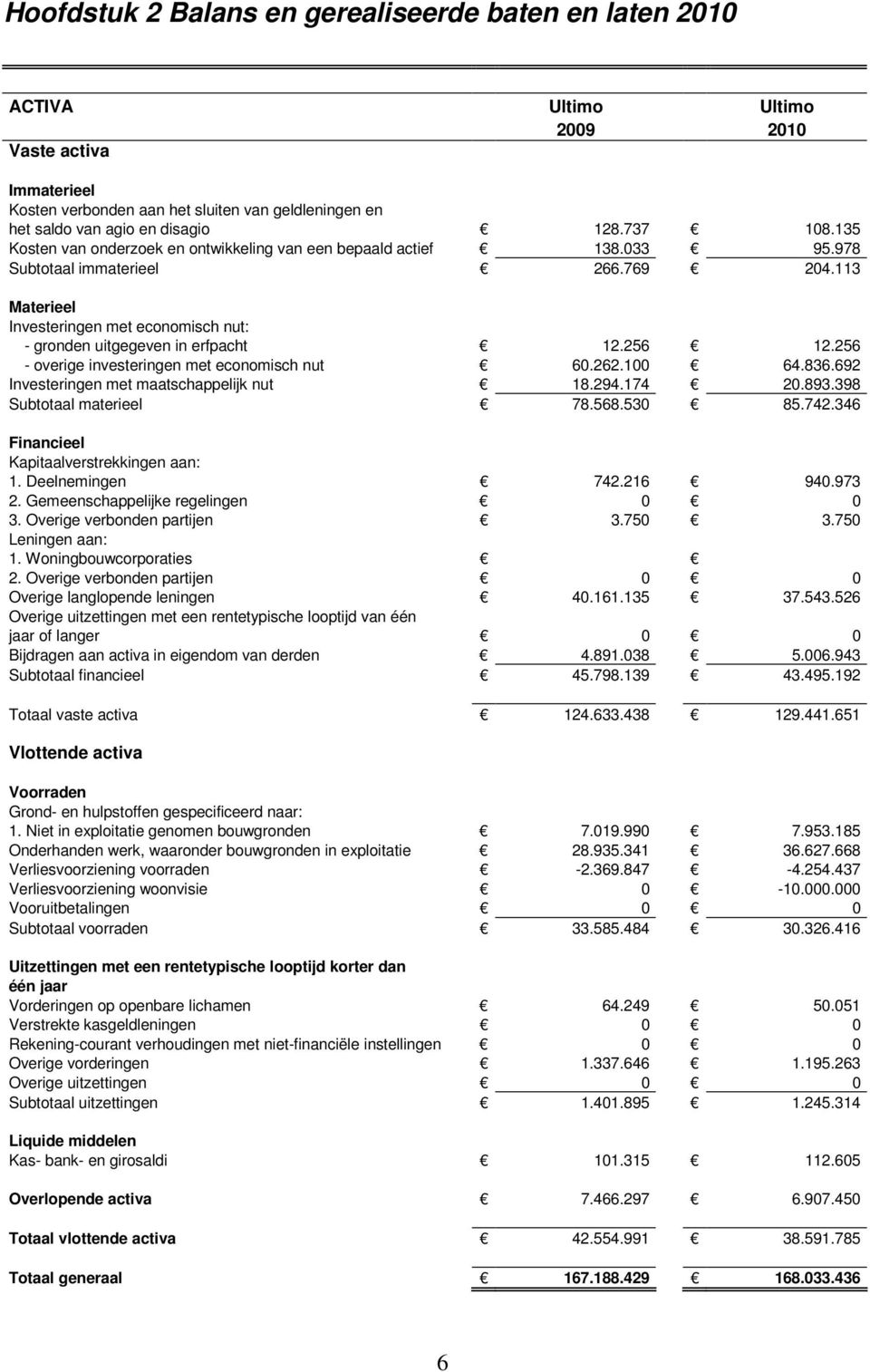 113 Materieel Investeringen met economisch nut: - gronden uitgegeven in erfpacht 12.256 12.256 - overige investeringen met economisch nut 60.262.100 64.836.