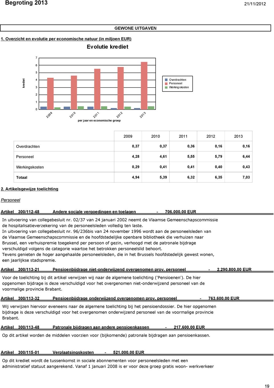 013 2009 2010 2011 2012 2013 Overdrachten 0,37 0,37 0,36 0,16 0,16 Personeel 4,28 4,61 5,55 5,79 6,44 Werkingskosten 0,29 0,41 0,41 0,40 0,43 Totaal 4,94 5,39 6,32 6,35 7,03 2.