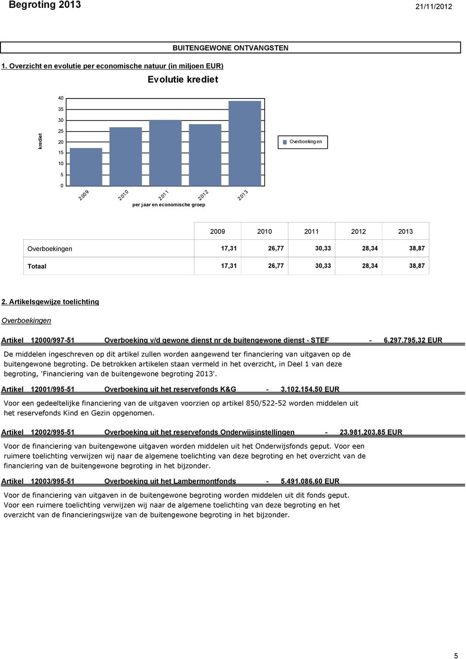 Artikelsgewijze toelichting Overboekingen Artikel 12000/997-51 Overboeking v/d gewone dienst nr de buitengewone dienst - STEF - 6.297.