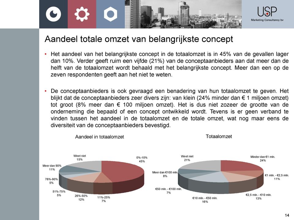 Meer dan een op de zeven respondenten geeft aan het niet te weten. De conceptaanbieders is ook gevraagd een benadering van hun totaalomzet te geven.